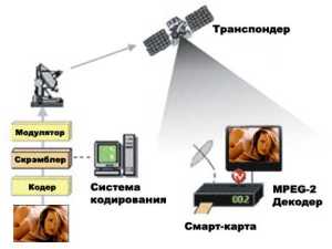 схема спутникового телевидения
